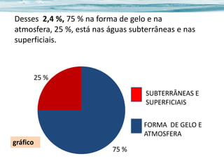 Desses 2,4 %, 75 % na forma de gelo e na
atmosfera, 25 %, está nas águas subterrâneas e nas
superficiais.

25 %
SUBTERRÂNEAS E
SUPERFICIAIS
FORMA DE GELO E
ATMOSFERA
gráfico

75 %

 