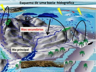 Esquema de uma bacia hidografica

Rios secundários

Rio principal

 