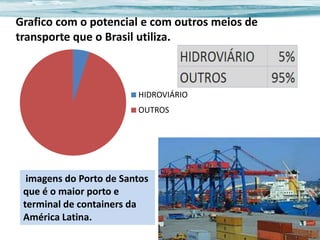 Grafico com o potencial e com outros meios de
transporte que o Brasil utiliza.

HIDROVIÁRIO

OUTROS

imagens do Porto de Santos
que é o maior porto e
terminal de containers da
América Latina.

 