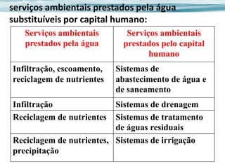 serviços ambientais prestados pela água
substituíveis por capital humano:
Serviços ambientais
prestados pela água
Infiltração, escoamento,
reciclagem de nutrientes
Infiltração
Reciclagem de nutrientes

Serviços ambientais
prestados pelo capital
humano
Sistemas de
abastecimento de água e
de saneamento

Sistemas de drenagem
Sistemas de tratamento
de águas residuais
Reciclagem de nutrientes, Sistemas de irrigação
precipitação

 