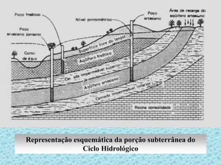 Representação esquemática da porção subterrânea do
Ciclo Hidrológico
 