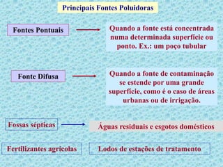 Principais Fontes Poluidoras
Fontes Pontuais Quando a fonte está concentrada
numa determinada superfície ou
ponto. Ex.: um poço tubular
Fonte Difusa Quando a fonte de contaminação
se estende por uma grande
superfície, como é o caso de áreas
urbanas ou de irrigação.
Fossas sépticas Águas residuais e esgotos domésticos
Fertilizantes agrícolas Lodos de estações de tratamento
 