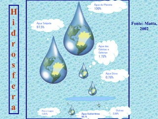 Água do Planeta
100%
Água Salgada
97,5%
Água das
Calotas e
Geleiras
1,72%
Água Doce
0,78%
Rios e Lagos
1,01%
Outras
2,89%
Água Subterrânea
96,1%
H
i
d
r
o
s
f
e
r
a
Fonte: Matta,
2002
 