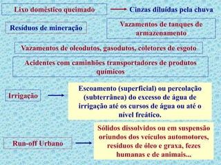 Lixo doméstico queimado Cinzas diluídas pela chuva
Resíduos de mineração
Vazamentos de tanques de
armazenamento
Vazamentos de oleodutos, gasodutos, coletores de esgoto
Acidentes com caminhões transportadores de produtos
químicos
Irrigação
Escoamento (superficial) ou percolação
(subterrânea) do excesso de água de
irrigação até os cursos de água ou até o
nível freático.
Run-off Urbano
Sólidos dissolvidos ou em suspensão
oriundos dos veículos automotores,
resíduos de óleo e graxa, fezes
humanas e de animais...
 