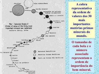 A cobra
representativa
da ordem de
valores dos 30
mais
importantes
matérias primas
minerais do
mundo.
O tamanho de
cada bola e o
número
associado
representam a
ordem de
importância do
bem mineral.
 