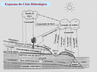 Esquema do Ciclo Hidrológico
 