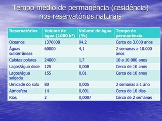 Tempo médio de permanência (residência)
nos reservatórios naturais
Reservatórios Volume de
água (1000 k3)
Volume de água
(%)
Tempo de
permanência
Oceanos 1370000 94,2 Cerca de 3.000 anos
Águas
subterrâneas
60000 4,1 2 semanas a 10.000
anos
Calotas polares 24000 1,7 10 a 10.000 anos
Lagos/água doce 125 0,008 Cerca de 10 anos
Lagos/água
salgada
155 0,01 Cerca de 10 anos
Umidade do solo 80 0,005 2 semanas a 1 ano
Atmosfera 14 0,001 Cerca de 10 dias
Rios 2 0,0007 Cerca de 2 semanas
 