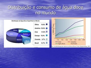 Distribuição e consumo de água doce
no mundo
 