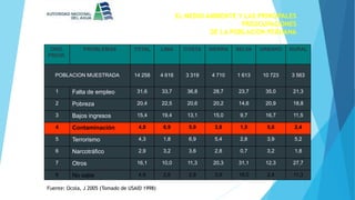 EL MEDIO AMBIENTE Y LAS PRINCIPALES
PREOCUPACIONES
DE LA POBLACION PERUANA
Fuente: Ocola, J 2005 (Tomado de USAID 1998)
ORD.
PRIOR.
PROBLEMAS TOTAL LIMA COSTA SIERRA SELVA URBANO RURAL
POBLACION MUESTRADA 14 258 4 616 3 319 4 710 1 613 10 723 3 563
1 Falta de empleo 31,6 33,7 36,8 28,7 23,7 35,0 21,3
2 Pobreza 20,4 22,5 20,6 20,2 14,6 20,9 18,8
3 Bajos ingresos 15,4 19,4 13,1 15,0 9,7 16,7 11,5
4 Contaminación 4,8 6,9 5,0 3,8 1,5 5,6 2,4
5 Terrorismo 4,3 1,8 6,9 5,4 2,8 3,9 5,2
6 Narcotráfico 2,9 3,2 3,6 2,8 0,7 3,2 1,8
7 Otros 16,1 10,0 11,3 20,3 31,1 12,3 27,7
8 No sabe 4,6 2,6 2,8 3,9 16,0 2,4 11,3
 