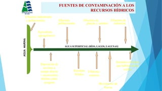 Efluentes Efluentes de Efluentes de
poblacionales granjas y camales industrias
AGUA SUPERFICIAL (RÍOS, LAGOS, LAGUNAS)
Deposición de
excretas a
campo abierto
+ escorrentías,
letrinas sobre
acequias
Efluentes
mineros
Animales silvestres
que habitan en las
orillas
Agricultura:
agroquímicos
Residuos
Sólidos
Movimiento de
Tierras
AGUAMARINA
Efluentes Industriales
y poblacionales
FUENTES DE CONTAMINACIÓN A LOS
RECURSOS HÍDRICOS
 