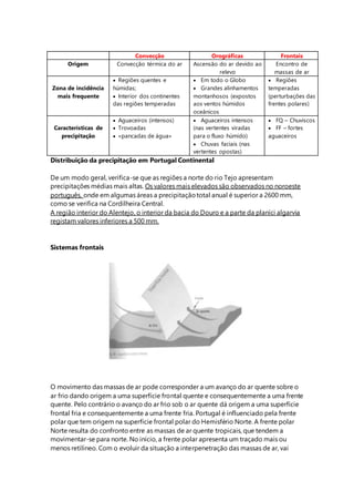 Convecção Orográficas Frontais
Origem Convecção térmica do ar Ascensão do ar devido ao
relevo
Encontro de
massas de ar
Zona de incidência
mais frequente
 Regiões quentes e
húmidas;
 Interior dos continentes
das regiões temperadas
 Em todo o Globo
 Grandes alinhamentos
montanhosos (expostos
aos ventos húmidos
oceânicos
 Regiões
temperadas
(perturbações das
frentes polares)
Características de
precipitação
 Aguaceiros (intensos)
 Trovoadas
 «pancadas de água»
 Aguaceiros intensos
(nas vertentes viradas
para o fluxo húmido)
 Chuvas faciais (nas
vertentes opostas)
 FQ – Chuviscos
 FF – fortes
aguaceiros
Distribuição da precipitação em Portugal Continental
De um modo geral, verifica-se que as regiões a norte do rio Tejo apresentam
precipitações médias mais altas. Os valores mais elevados são observados no noroeste
português, onde em algumas áreas a precipitaçãototal anual é superior a 2600 mm,
como se verifica na Cordilheira Central.
A região interior do Alentejo, o interior da bacia do Douro e a parte da planíci algarvia
registam valores inferiores a 500 mm.
Sistemas frontais
O movimento das massas de ar pode corresponder a um avanço do ar quente sobre o
ar frio dando origem a uma superfície frontal quente e consequentemente a uma frente
quente. Pelo contrário o avanço do ar frio sob o ar quente dá origem a uma superfície
frontal fria e consequentemente a uma frente fria. Portugal é influenciado pela frente
polar que tem origem na superfície frontal polar do Hemisfério Norte. A frente polar
Norte resulta do confronto entre as massas de ar quente tropicais, que tendem a
movimentar-se para norte. No início, a frente polar apresenta um traçado mais ou
menos retilíneo. Com o evoluir da situação a interpenetração das massas de ar, vai
 