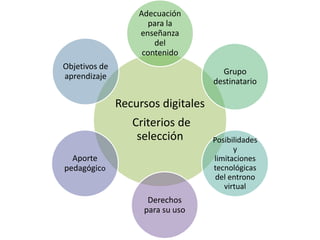 Recursos digitales
Criterios de
selección
Adecuación
para la
enseñanza
del
contenido
Grupo
destinatario
Posibilidades
y
limitaciones
tecnológicas
del entrono
virtual
Objetivos de
aprendizaje
Aporte
pedagógico
Derechos
para su uso
 