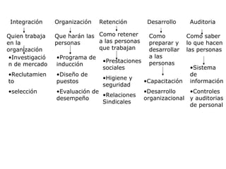 Integración Quien trabaja en la organización Investigación de mercado Reclutamiento selección Organización Que harán las personas Programa de inducción Diseño de puestos Evaluación de desempeño Retención  Como preparar y desarrollar a las personas Prestaciones sociales Higiene y seguridad Relaciones Sindicales Desarrollo  Como retener a las personas que trabajan  Capacitación Desarrollo organizacional Auditoria Como saber lo que hacen las personas Sistema de información Controles y auditorias de personal 