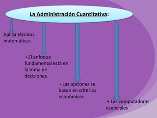 La Administración Cuantitativa:
Aplica técnicas
matemáticas
• El enfoque

fundamental está en
la toma de
decisiones.
• Las

opciones se
basan en criterios
económicos

• Las computadoras
esenciales

 