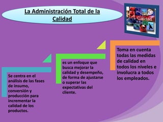 La Administración Total de la
Calidad

Se centra en el
análisis de las fases
de insumo,
conversión y
producción para
incrementar la
calidad de los
productos.

es un enfoque que
busca mejorar la
calidad y desempeño,
de forma de ajustarse
o superar las
expectativas del
cliente.

Toma en cuenta
todas las medidas
de calidad en
todos los niveles e
involucra a todos
los empleados.

 