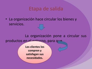 Etapa de salida
• La organización hace circular los bienes y
servicios.
La organización pone a circular sus
productos en el entorno, para que
Los clientes los
compren y
satisfagan sus
necesidades.

 