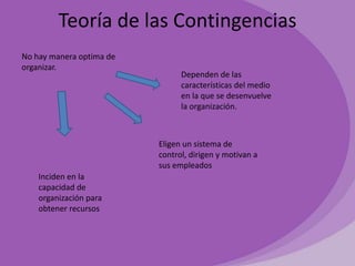 Teoría de las Contingencias
No hay manera optima de
organizar.

Dependen de las
características del medio
en la que se desenvuelve
la organización.

Eligen un sistema de
control, dirigen y motivan a
sus empleados
Inciden en la
capacidad de
organización para
obtener recursos

 
