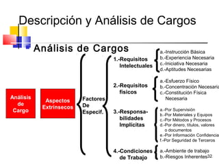 32
Descripción y Análisis de Cargos
 Análisis de Cargos
Análisis
de
Cargo
Aspectos
Extrínsecos
1.-Requisitos
Intelectuales
2.-Requisitos
físicos
3.-Responsa-
bilidades
Implícitas
4.-Condiciones
de Trabajo
a.-Instrucción Básica
b.-Experiencia Necesaria
c.-Iniciativa Necesaria
d.-Aptitudes Necesarias
a.-Esfuerzo Físico
b.-Concentración Necesaria
c.-Constitución Física
Necesaria
a.-Por Supervisión
b.-Por Materiales y Equipos
c.-Por Métodos y Procesos
d.-Por dinero, títulos, valores
o documentos
e.-Por Información Confidencial
f.-Por Seguridad de Terceros
a.-Ambiente de trabajo
b.-Riesgos Inherentes
Factores
De
Especif.
=
 