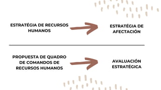 ESTRATÉGIA DE RECURSOS
HUMANOS
ESTRATÉGIA DE
AFECTACIÓN
PROPUESTA DE QUADRO
DE COMANDOS DE
RECURSOS HUMANOS
AVALUACIÓN
ESTRATÉGICA
 