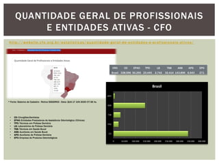 http://website.cfo.org.br/estatisticas/quantidade -geral-de-entidades-e-profissionais-ativos/
QUANTIDADE GERAL DE PROFISSIONAIS
E ENTIDADES ATIVAS - CFO
• CD: Cirurgiões-Dentistas
• EPAO: Entidades Prestadoras de Assistência Odontológica (Clínicas)
• TPD: Técnicos em Prótese Dentária
• LB: Laboratórios de Prótese Dentária
• TSB: Técnicos em Saúde Bucal
• ASB: Auxiliares em Saúde Bucal
• APD: Auxiliares de Prótese Dentária
• EPO: Empresa de Produtos Odontológicos
* Fonte: Sistema de Cadastro - Rotina SISGER02 - Data: QUA 17 JUN 2020 07:36 hs.
CRO CD EPAO TPD LB TSB ASB APD EPO
Brasil 338.596 50.295 23.445 2.742 32.414 143.896 6.543 271
 