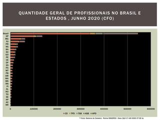 0 100000 200000 300000 400000 500000 600000
RR
AC
AP
SE
TO
RO
AL
PI
RN
MS
MA
AM
PB
MT
PA
ES
DF
CE
PE
GO
SC
BA
RS
PR
RJ
MG
SP
Brasil
CD TPD TSB ASB APD
* Fonte: Sistema de Cadastro - Rotina SISGER02 - Data: QUA 17 JUN 2020 07:36 hs.
QUANTIDADE GERAL DE PROFISSIONAIS NO BRASIL E
ESTADOS , JUNHO 2020 (CFO)
 