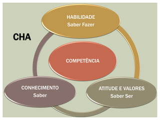 COMPETÊNCIA
HABILIDADE
Saber Fazer
ATITUDE E VALORES
Saber Ser
CONHECIMENTO
Saber
CHA
 