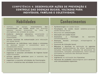 Habilidades
 realizar, em equipe, levantamento das
necessidades em saúde bucal nos diversos
espaços sociais existentes na á rea de
a brangência da uni dade de sa úde;
 elaborar materia l educativo envolvendo a
parti cipação dos indivíduos , famíl ias e
co munidade ;
 utilizar recursos de comunicação para educação
em sa úde bucal ;
 reconhecer os indivíduos com sinais e sintomas
de doenças bucais e encaminhar para o
a tendimento cl í ni co;
 orientar indivíduos , famíl ias e comunidade para o
a utocui dado em sa úde bucal;
 organizar e executar atividades de hig iene bucal
supervisionada ;
 utilizar agentes químicos para o controle das
do enças buca is;
 o rganizar e e xecutar a tividades d e f l uorterapia ;
 pro duzir r e latórios d a s a tividade desenvolvi das..
Conhecimentos
 E p idemiologia em sa úde buca l.
 Paradigma da saúde buca l co letiv a/processo
sa úde -doença bucal .
 R ecursos de c omunicação .
 E ducação e m s a úde b ucal .
 Anatomia e fisio log ia do aparel ho
estomatognático .
 Doenças bucais : etiologia, etiopatog enia e
prevenção.
 C o ntrole d e i n fecção b ucal .
 Métodos e técnicas de apl icação de ag entes
quím icos (evidenciadores de placa bacteriana,
soluções fl uoretadas, soluções de gl uconato de
clorexi dina , soluções anti ssépticas, entre outras)
uti l i zados n o co ntrol e da s do enças bucais .
 F l uorterapia .
 V ig ilância n a uti l i zação do s f l uoretos.
 T écnicas de cuidados odontológicos para usuários
co m n ecessidades e speciais .
COMPETÊNCIA 4: DESENVOLVER AÇÕES DE PREVENÇÃO E
CONTROLE DAS DOENÇAS BUCAIS, VOLTADAS PARA
INDIVÍDUOS, FAMÍLIAS E COLETIVIDADE.
 