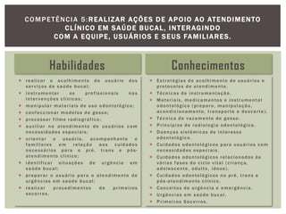 Habilidades
 realizar o acolhimento do usuário dos
serviços de saúde bucal;
 instrumentar os profissionais nas
intervenções clínicas;
 manipular materiais de uso odontológico;
 confeccionar modelos de gesso;
 processar filme radiográfico;
 auxiliar no atendimento de usuários com
necessidades especiais;
 orientar o usuário, acompanhante e
familiares em relação aos cuidados
necessários para o pré, trans e pós-
atendimento clínico;
 identificar situações de urgência em
saúde bucal;
 preparar o usuário para o atendimento de
urgências em saúde bucal;
 realizar procedimentos de primeiros
socorros.
Conhecimentos
 Estratégias de acolhimento de usuários e
protocolos de atendimento.
 Técnicas de instrumentação.
 Materiais, medicamentos e instrumental
odontológico (preparo, manipulação ,
acondicionamento, transporte e descarte).
 Técnica de vazamento de gesso.
 Princípios de radiologia odontológica.
 Doenças sistêmicas de interesse
odontológico.
 Cuidados odontológicos para usuários com
necessidades especiais.
 Cuidados odontológicos relacionados às
várias fases do ciclo vital ( criança,
adolescente, adulto, idoso).
 Cuidados odontológicos no pré, trans e
pós-atendimento clínico.
 Conceitos de urgência e emergência.
 Urgências em saúde bucal.
 Primeiros Socorros.
COMPETÊNCIA 5:REALIZAR AÇÕES DE APOIO AO ATENDIMENTO
CLÍNICO EM SAÚDE BUCAL, INTERAGINDO
COM A EQUIPE, USUÁRIOS E SEUS FAMILIARES.
 