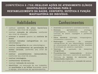 Habilidades
 realizar controle de placa bacteriana
conforme seu nível de atuação;
 realizar remoção de cálculos, conforme
seu nível de atuação;
 orientar o usuário quanto ao controle de
placa;
 realizar tomadas radiográficas de uso
odontológico;
 realizar fotografias de uso odontológico;
 realizar procedimentos de paralisação de
lesões cariosas, conforme seu nível de
atuação;
 realizar procedimentos restauradores,
conforme seu nível de atuação;
 realizar moldagens;
 confeccionar moldeiras;
 realizar remoção de suturas;
 identificar, na execução do seu trabalho,
as qualidades e as falhas buscando, junto
à equipe, alternativas de aprimoramento.
Conhecimentos
 An atomia periodontal e anatomia dentária.
 Doenças periodontais : etiologia,
etiopatogenia , tratamento, técnicas de
controle de placa, raspagem e polimento
coronário.
 Cárie dentária : etiologia, etiopatogenia,
tratamento e controle.
 Radiologia : técnicas de tomadas
radiográficas de uso odontológico; medidas
de conservação do aparelho de RX, medidas
de proteção ao usuário e operador.
 Técnicas de operação de máquinas
fotográficas.
 Procedimentos restauradores diretos:
indicação, técnicas e controle de qualidade.
 Técnicas de manejo de pacientes com
n ecessidades especiais.
 Cuidados pós-cirúrgicos e r emoção d e s utura.
COMPETÊNCIA 6 (TSB):REALIZAR AÇÕES DE ATENDIMENTO CLÍNICO
ODONTOLÓGICO VOLTADAS PARA O
RESTABELECIMENTO DA SAÚDE, CONFORTO, ESTÉTICA E FUNÇÃO
MASTIGATÓRIA DO INDIVÍDUO.
 