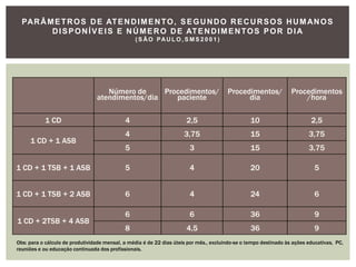 PARÂMETROS DE ATENDIMENTO, SEGUNDO RECURSOS HUMANOS
DISPONÍVEIS E NÚMERO DE ATENDIMENTOS POR DIA
( S ÃO PAU L O , S M S 2 0 0 1 )
Número de
atendimentos/dia
Procedimentos/
paciente
Procedimentos/
dia
Procedimentos
/hora
1 CD 4 2,5 10 2,5
1 CD + 1 ASB
4 3,75 15 3,75
5 3 15 3,75
1 CD + 1 TSB + 1 ASB 5 4 20 5
1 CD + 1 TSB + 2 ASB 6 4 24 6
1 CD + 2TSB + 4 ASB
6 6 36 9
8 4,5 36 9
Obs: para o cálculo de produtividade mensal, a média é de 22 dias úteis por mês., excluindo-se o tempo destinado às ações educativas, PC,
reuniões e ou educação continuada dos profissionais.
 