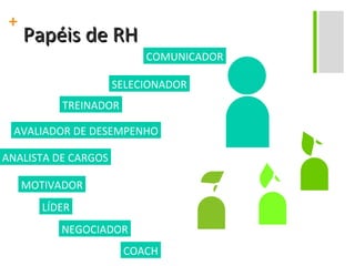 Papéis de RH COMUNICADOR SELECIONADOR TREINADOR AVALIADOR DE DESEMPENHO ANALISTA DE CARGOS MOTIVADOR LÍDER NEGOCIADOR COACH 