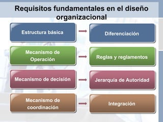 Requisitos fundamentales en el diseño
organizacional
Jerarquía de Autoridad
Reglas y reglamentos
Integración
Diferenciación
Mecanismo de decisión
Mecanismo de
Operación
Mecanismo de
coordinación
Estructura básica
 