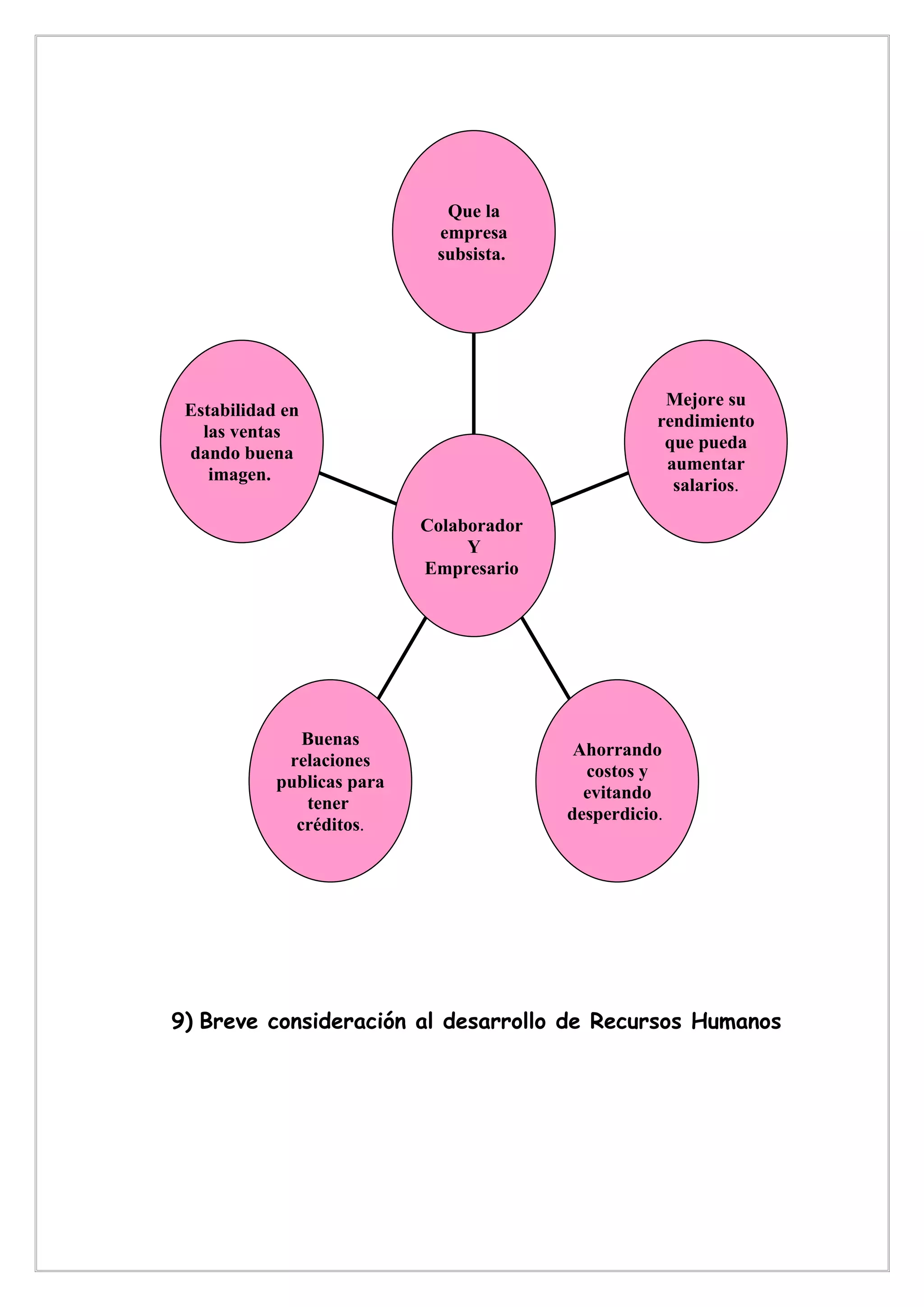 Que la
                             empresa
                             subsista.




                                                      Mejore su
 Estabilidad en
                                                     rendimiento
   las ventas
                                                      que pueda
 dando buena
                                                      aumentar
    imagen.
                                                       salarios.

                            Colaborador
                                 Y
                            Empresario




               Buenas
                                           Ahorrando
             relaciones
                                            costos y
            publicas para
                                            evitando
               tener
                                          desperdicio.
              créditos.




9) Breve consideración al desarrollo de Recursos Humanos
 