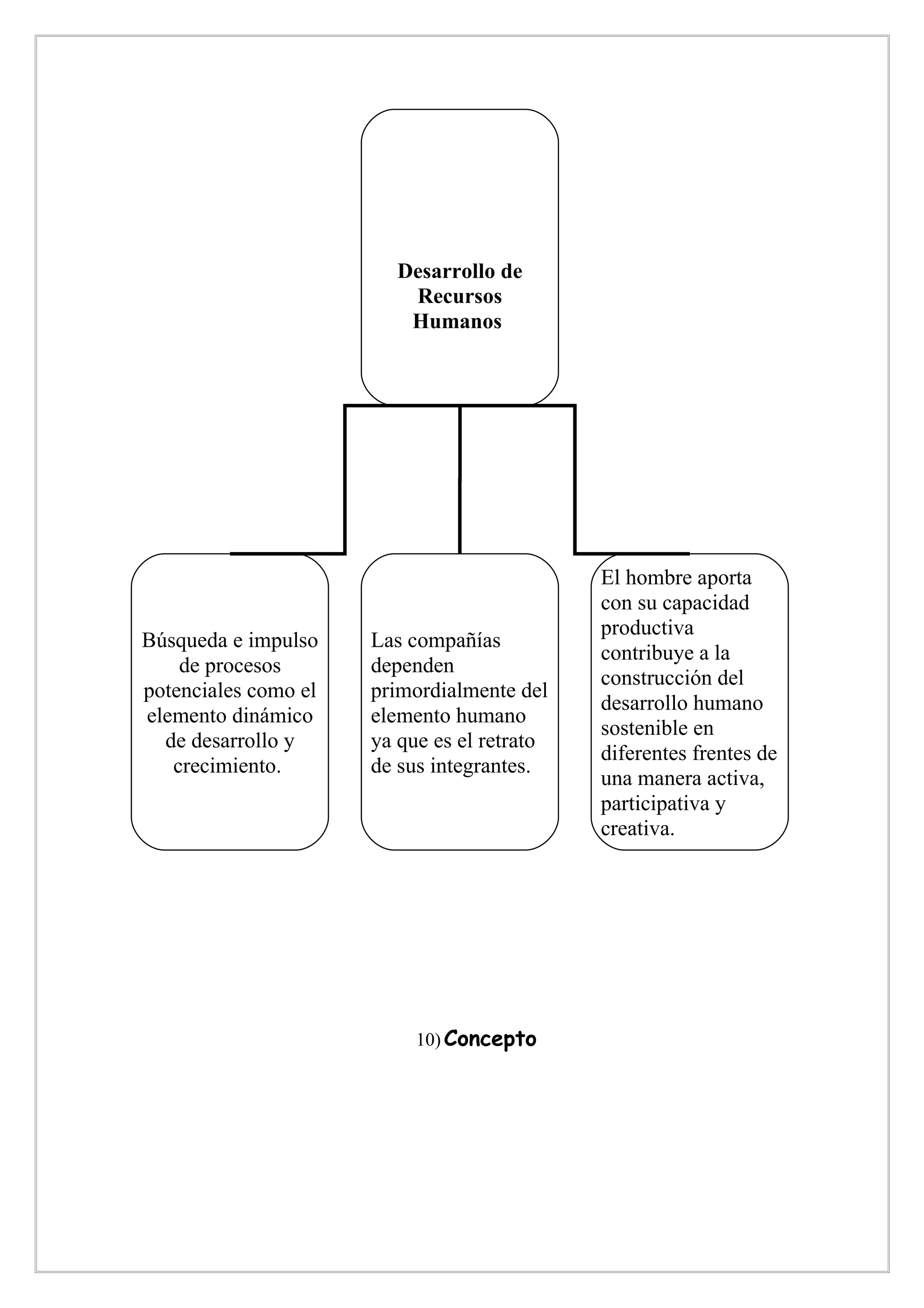 Desarrollo de
                         Recursos
                         Humanos




                                             El hombre aporta
                                             con su capacidad
                                             productiva
Búsqueda e impulso    Las compañías
                                             contribuye a la
    de procesos       dependen
                                             construcción del
potenciales como el   primordialmente del
                                             desarrollo humano
elemento dinámico     elemento humano
                                             sostenible en
  de desarrollo y     ya que es el retrato
                                             diferentes frentes de
   crecimiento.       de sus integrantes.
                                             una manera activa,
                                             participativa y
                                             creativa.




                           10) Concepto
 