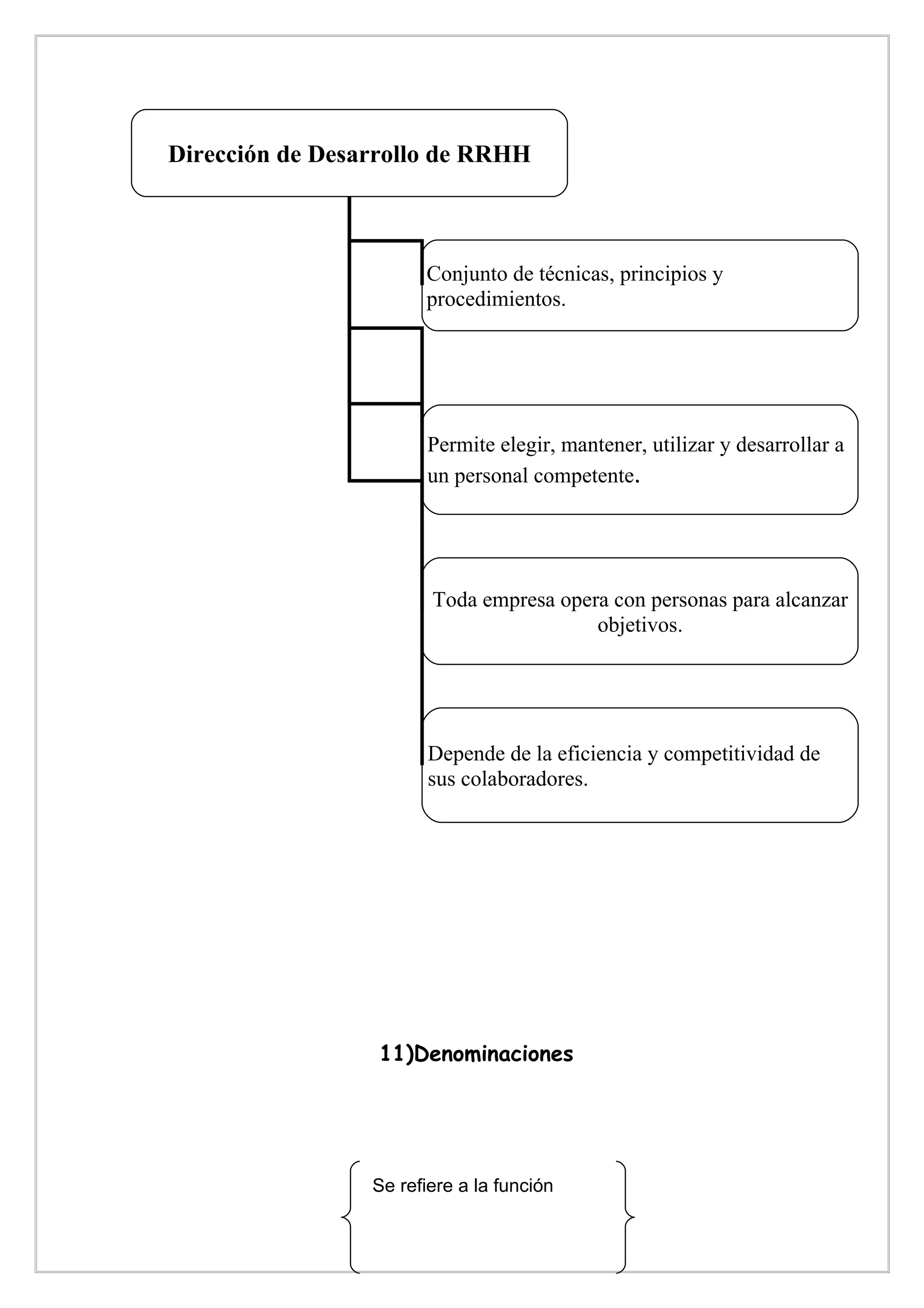 Dirección de Desarrollo de RRHH



                       Conjunto de técnicas, principios y
                       procedimientos.




                       Permite elegir, mantener, utilizar y desarrollar a
                       un personal competente.




                        Toda empresa opera con personas para alcanzar
                                         objetivos.




                        Depende de la eficiencia y competitividad de
                        sus colaboradores.




                  11)Denominaciones




                 Se refiere a la función
 