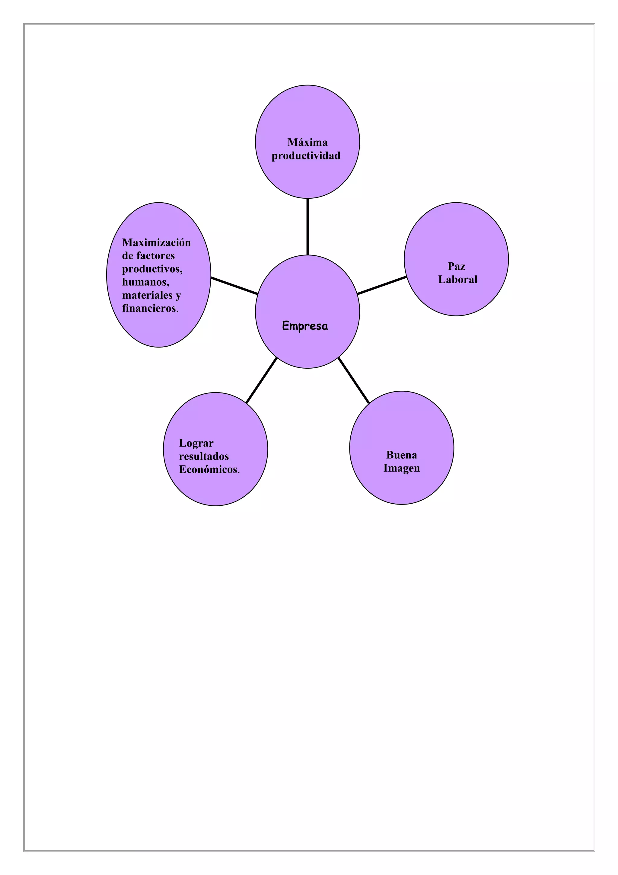Máxima
                       productividad




Maximización
de factores
productivos,                                     Paz
humanos,                                        Laboral
materiales y
financieros.
                        Empresa




         Lograr
         resultados                     Buena
         Económicos.                   Imagen
 