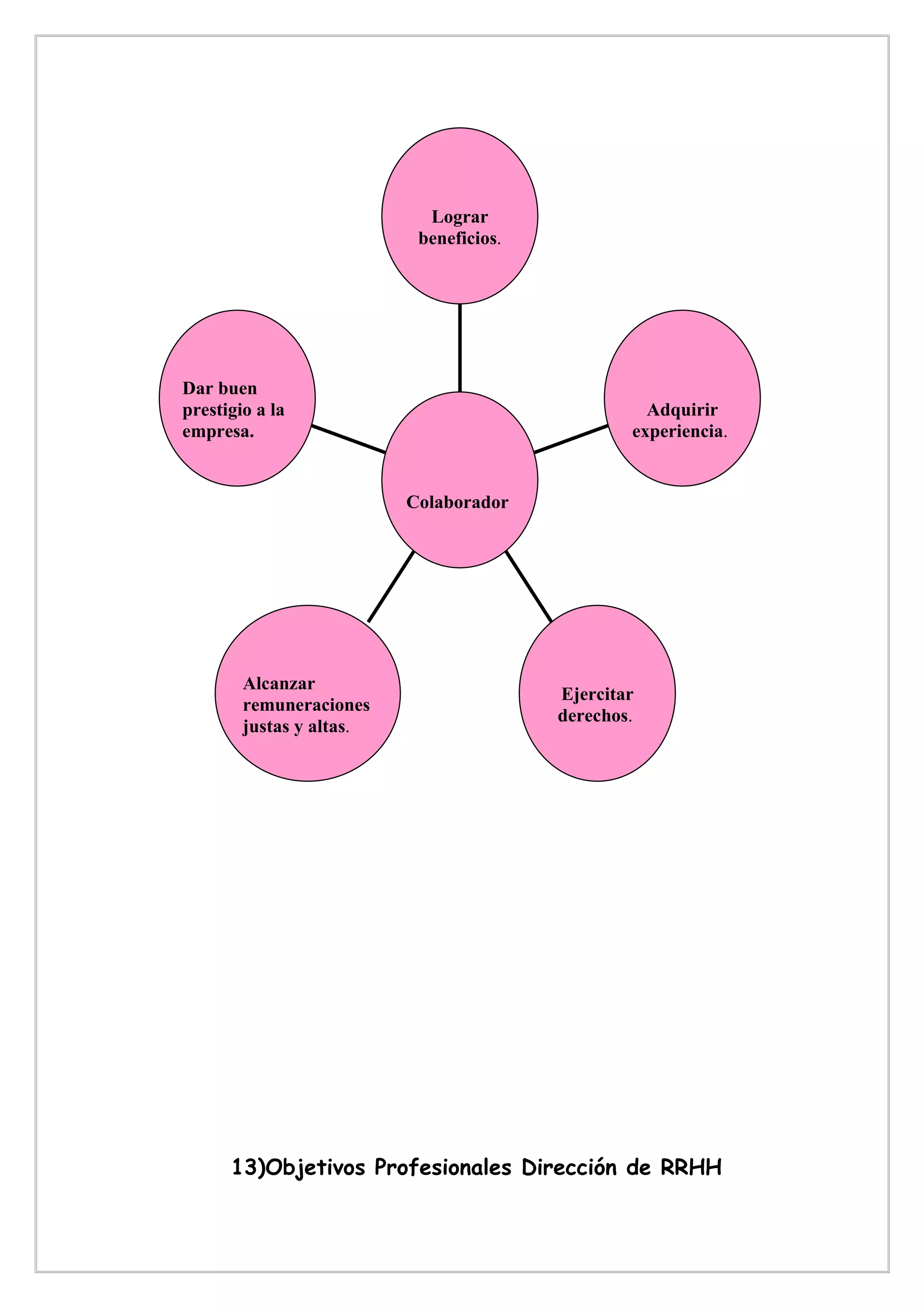 Lograr
                           beneficios.




Dar buen
prestigio a la                                     Adquirir
empresa.                                         experiencia.


                          Colaborador




        Alcanzar
                                         Ejercitar
        remuneraciones
                                         derechos.
        justas y altas.




      13)Objetivos Profesionales Dirección de RRHH
 