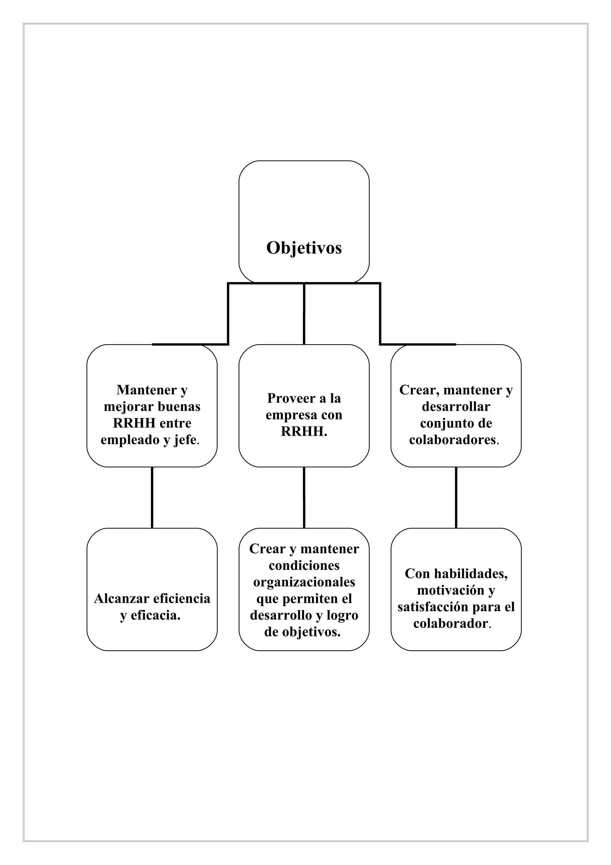 Objetivos




   Mantener y                              Crear, mantener y
                        Proveer a la
 mejorar buenas                               desarrollar
                        empresa con
  RRHH entre                                  conjunto de
                          RRHH.
 empleado y jefe.                           colaboradores.




                      Crear y mantener
                         condiciones
                                            Con habilidades,
                      organizacionales
                                               motivación y
Alcanzar eficiencia    que permiten el
                                           satisfacción para el
    y eficacia.       desarrollo y logro
                                              colaborador.
                        de objetivos.
 