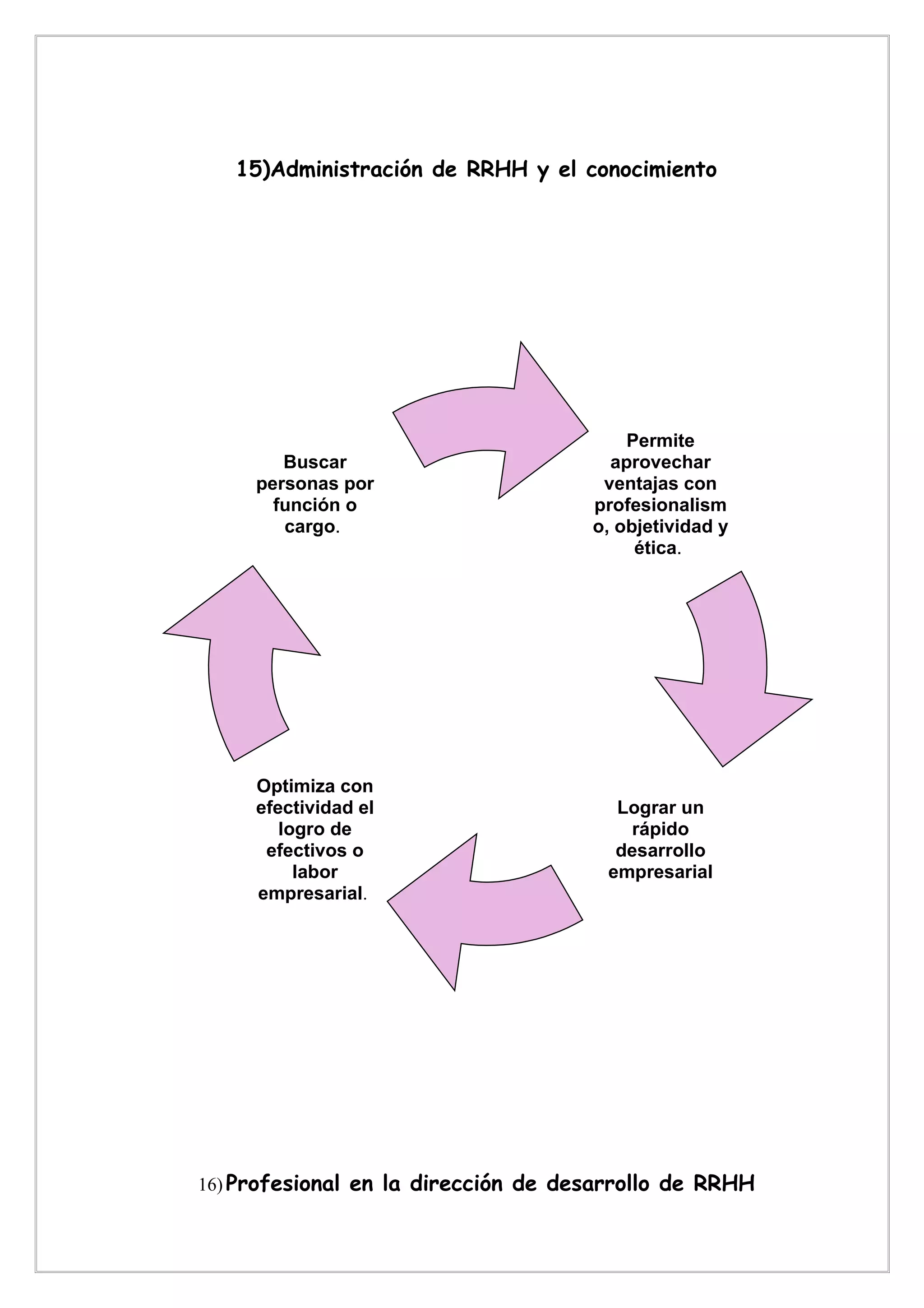 15)Administración de RRHH y el conocimiento




                                         Permite
        Buscar                         aprovechar
     personas por                     ventajas con
       función o                     profesionalism
        cargo.                       o, objetividad y
                                          ética.




     Optimiza con
     efectividad el                     Lograr un
        logro de                         rápido
      efectivos o                       desarrollo
          labor                        empresarial
     empresarial.




16) Profesional en la dirección de desarrollo de RRHH
 