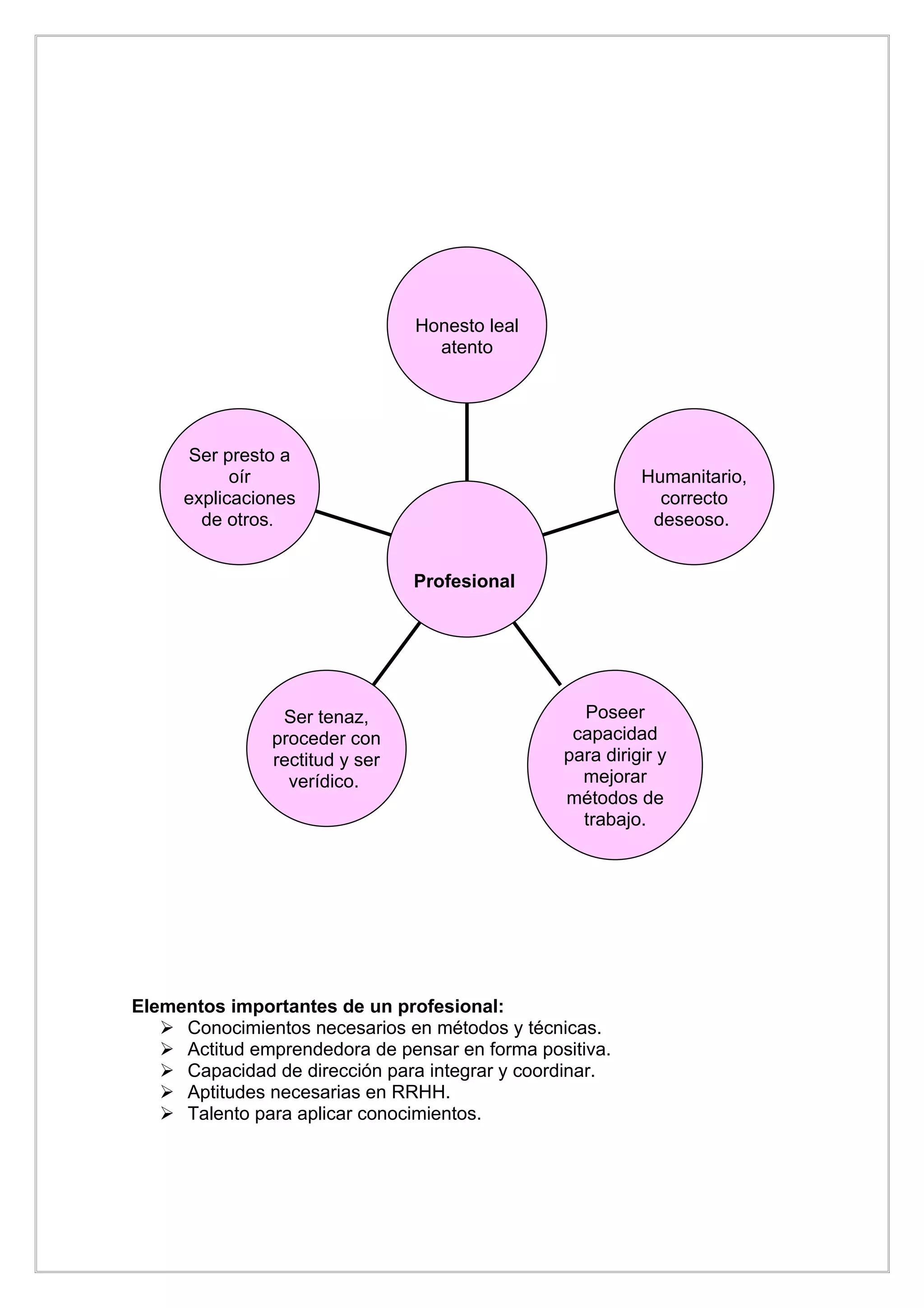 Honesto leal
                                  atento




     Ser presto a
           oír                                            Humanitario,
     explicaciones                                          correcto
       de otros.                                           deseoso.


                                Profesional




                Ser tenaz,                        Poseer
               proceder con                      capacidad
               rectitud y ser                   para dirigir y
                 verídico.                        mejorar
                                                métodos de
                                                  trabajo.




Elementos importantes de un profesional:
    Conocimientos necesarios en métodos y técnicas.
    Actitud emprendedora de pensar en forma positiva.
    Capacidad de dirección para integrar y coordinar.
    Aptitudes necesarias en RRHH.
    Talento para aplicar conocimientos.
 