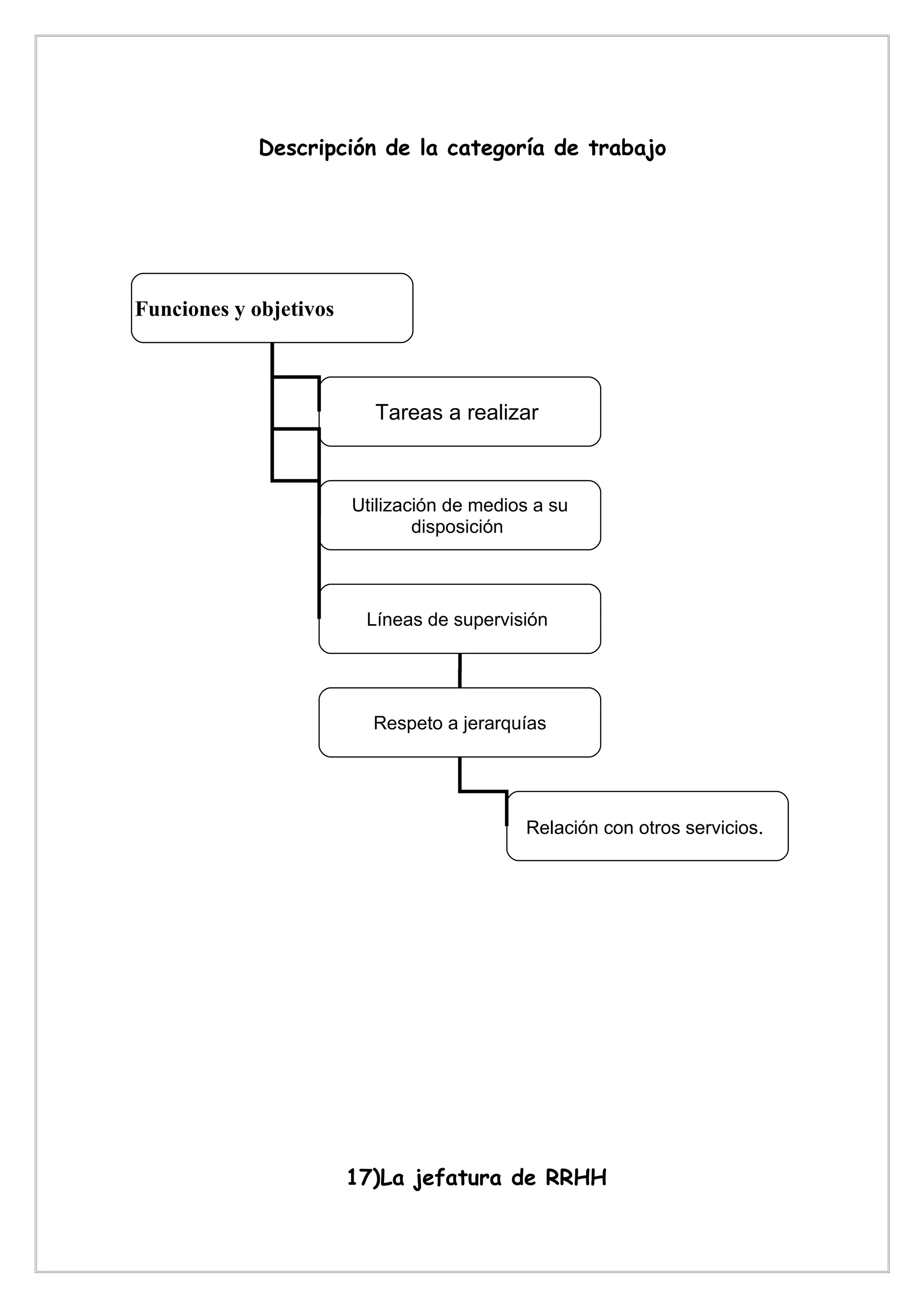 Descripción de la categoría de trabajo




Funciones y objetivos



                          Tareas a realizar



                        Utilización de medios a su
                                disposición



                         Líneas de supervisión




                          Respeto a jerarquías




                                            Relación con otros servicios.




                        17)La jefatura de RRHH
 