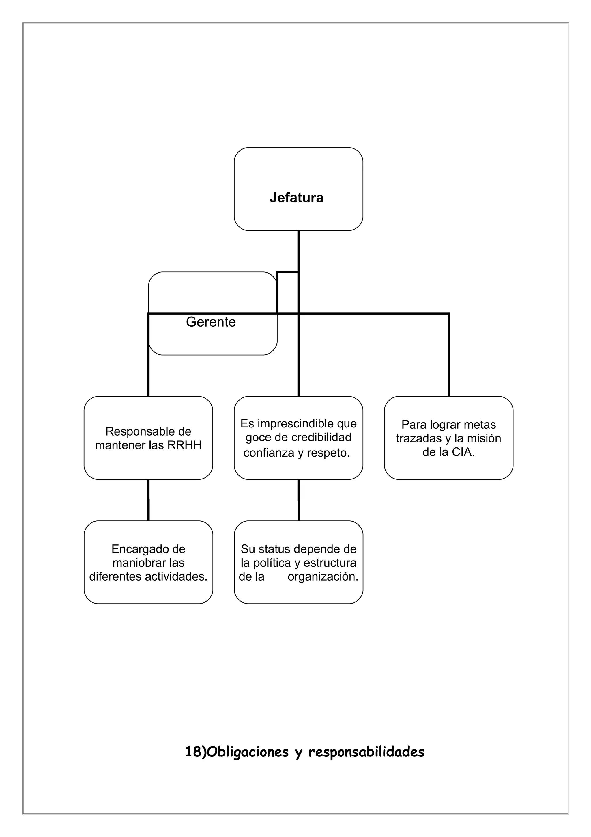 Jefatura




                  Gerente




                            Es imprescindible que        Para lograr metas
  Responsable de             goce de credibilidad      trazadas y la misión
 mantener las RRHH
                            confianza y respeto.            de la CIA.




     Encargado de           Su status depende de
     maniobrar las          la política y estructura
diferentes actividades.     de la     organización.




                  18)Obligaciones y responsabilidades
 