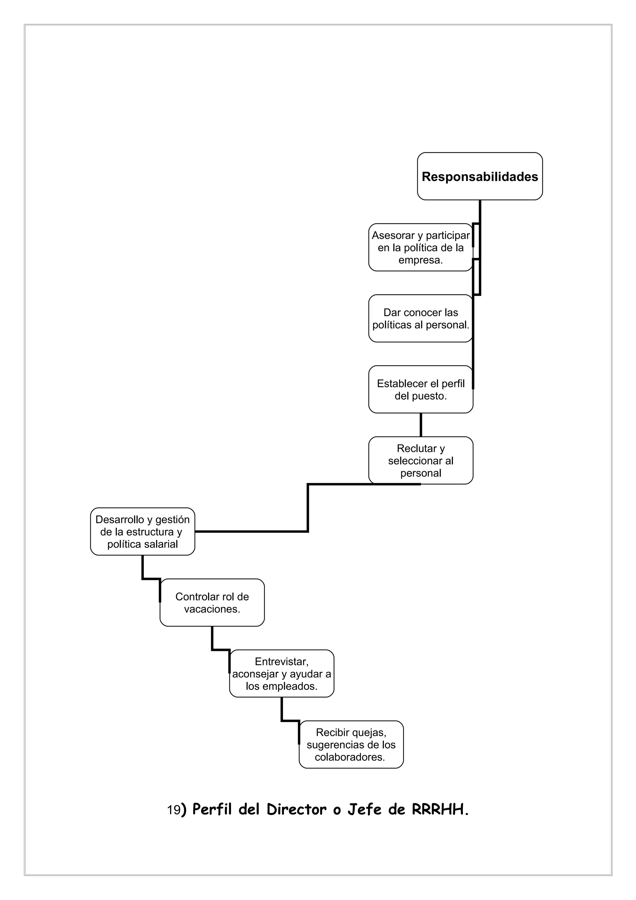 Responsabilidades



                                                        Asesorar y participar
                                                         en la política de la
                                                              empresa.



                                                          Dar conocer las
                                                        políticas al personal.




                                                         Establecer el perfil
                                                            del puesto.



                                                             Reclutar y
                                                           seleccionar al
                                                             personal



Desarrollo y gestión
 de la estructura y
  política salarial



                Controlar rol de
                 vacaciones.



                                Entrevistar,
                            aconsejar y ayudar a
                              los empleados.



                                             Recibir quejas,
                                           sugerencias de los
                                            colaboradores.




               19) Perfil del Director o Jefe de RRRHH.
 