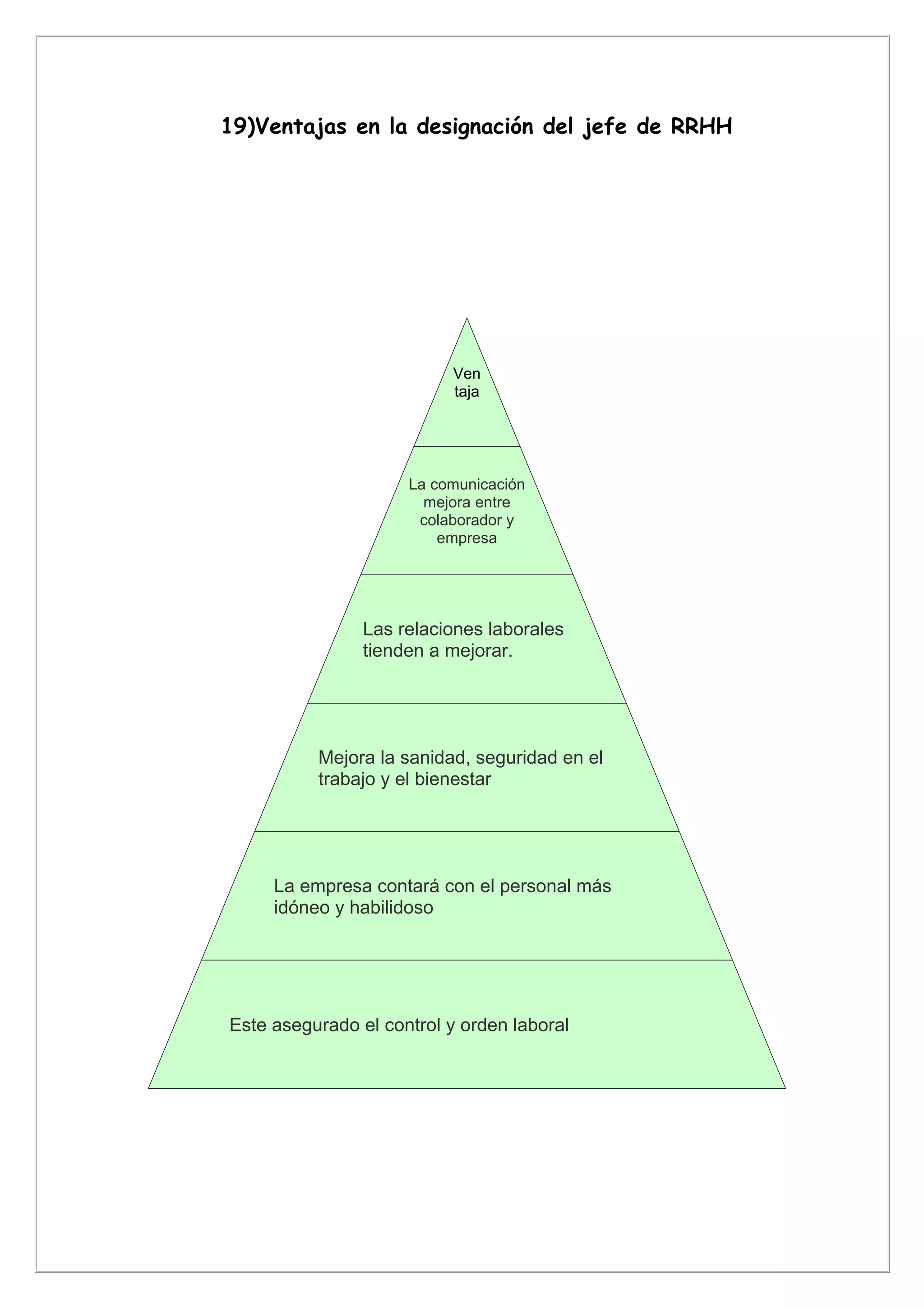 19)Ventajas en la designación del jefe de RRHH




                           Ven
                           taja
                            s



                     La comunicación
                       mejora entre
                      colaborador y
                         empresa




                Las relaciones laborales
                tienden a mejorar.




          Mejora la sanidad, seguridad en el
          trabajo y el bienestar




     La empresa contará con el personal más
     idóneo y habilidoso




Este asegurado el control y orden laboral
 