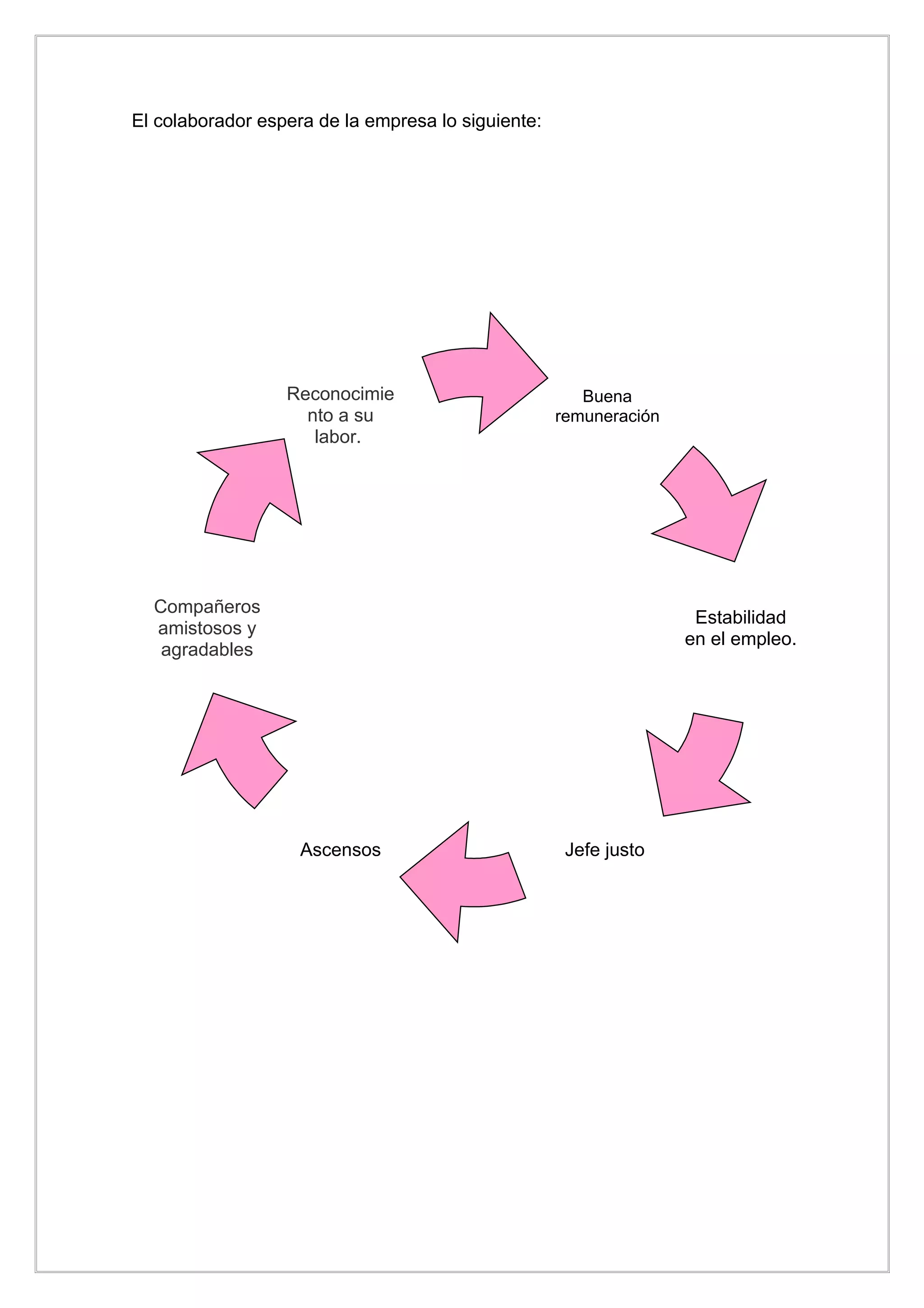 El colaborador espera de la empresa lo siguiente:




                  Reconocimie                          Buena
                    nto a su                        remuneración
                     labor.




  Compañeros
                                                                    Estabilidad
  amistosos y
                                                                   en el empleo.
   agradables




                    Ascensos                         Jefe justo
 