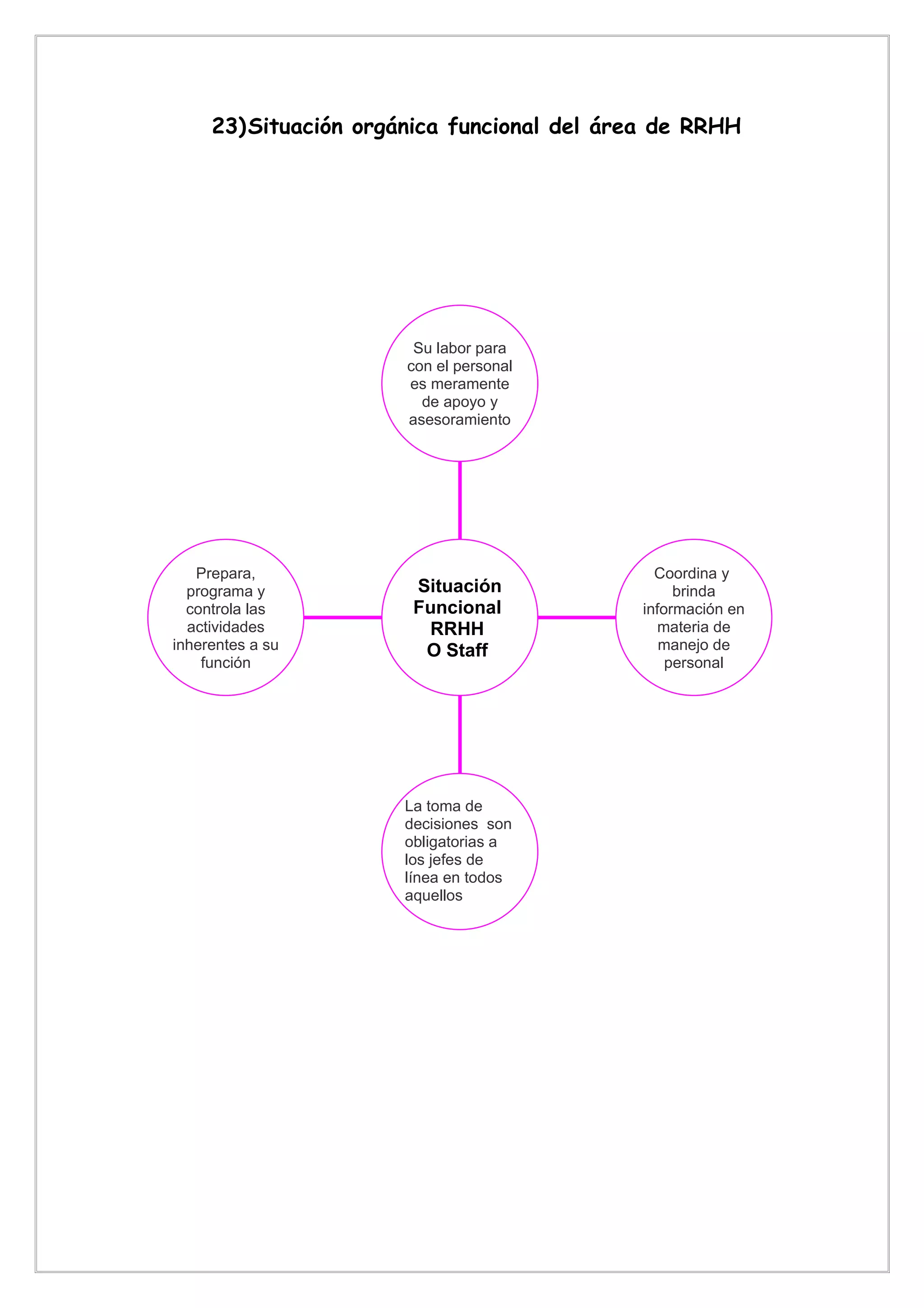 23)Situación orgánica funcional del área de RRHH




                       Su labor para
                      con el personal
                      es meramente
                        de apoyo y
                      asesoramiento




   Prepara,                                   Coordina y
  programa y           Situación                 brinda
  controla las         Funcional            información en
  actividades           RRHH                   materia de
inherentes a su         O Staff                manejo de
    función                                     personal




                      La toma de
                      decisiones son
                      obligatorias a
                      los jefes de
                      línea en todos
                      aquellos
                      asuntos que
 