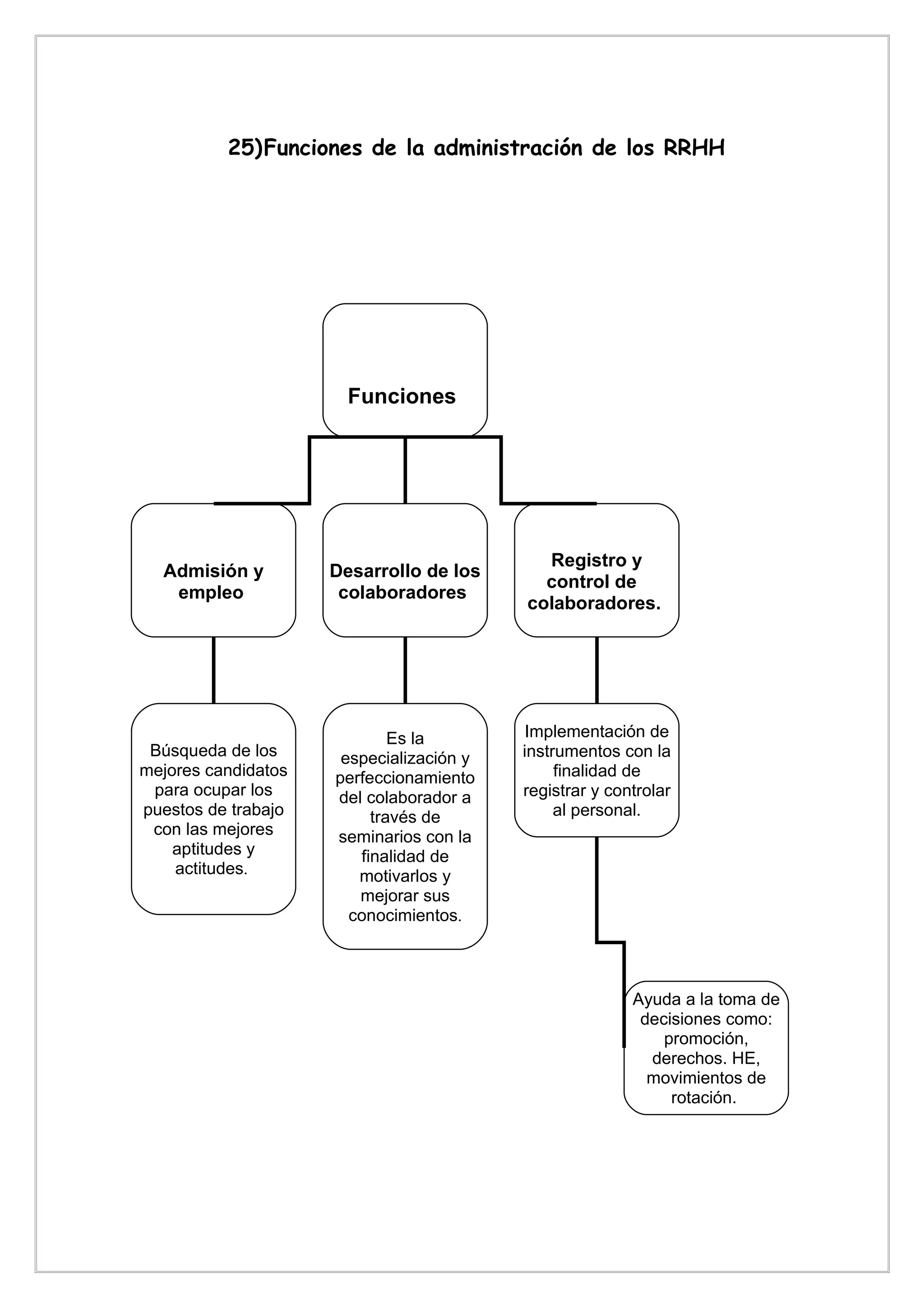 25)Funciones de la administración de los RRHH




                       Funciones




                                            Registro y
  Admisión y         Desarrollo de los
                                            control de
   empleo             colaboradores
                                          colaboradores.




                             Es la         Implementación de
 Búsqueda de los      especialización y   instrumentos con la
mejores candidatos   perfeccionamiento         finalidad de
 para ocupar los     del colaborador a    registrar y controlar
puestos de trabajo        través de            al personal.
 con las mejores     seminarios con la
    aptitudes y         finalidad de
    actitudes.          motivarlos y
                        mejorar sus
                       conocimientos.



                                                         Ayuda a la toma de
                                                          decisiones como:
                                                             promoción,
                                                           derechos. HE,
                                                           movimientos de
                                                              rotación.
 