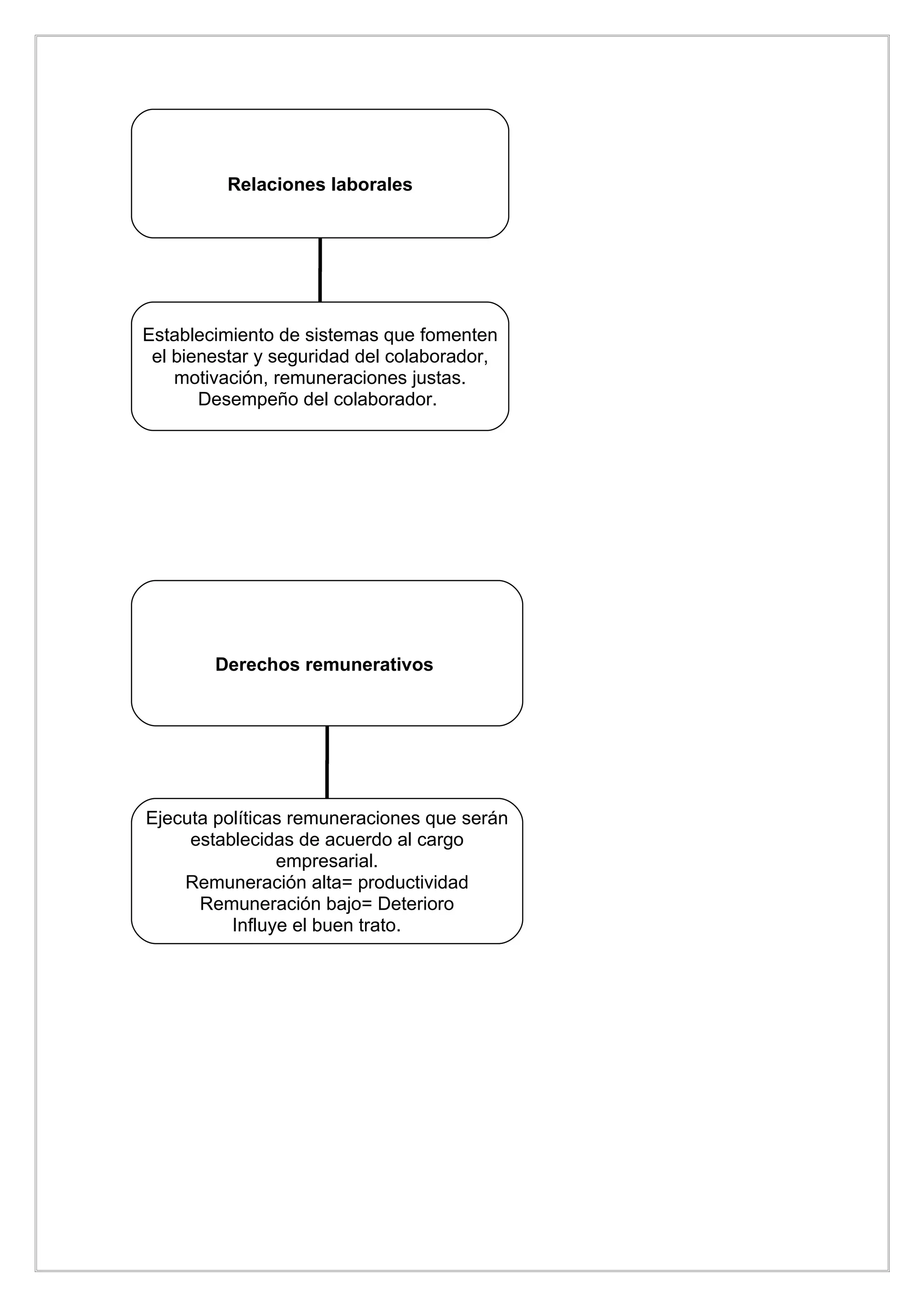 Relaciones laborales




Establecimiento de sistemas que fomenten
 el bienestar y seguridad del colaborador,
    motivación, remuneraciones justas.
       Desempeño del colaborador.




        Derechos remunerativos




Ejecuta políticas remuneraciones que serán
     establecidas de acuerdo al cargo
                empresarial.
    Remuneración alta= productividad
      Remuneración bajo= Deterioro
          Influye el buen trato.
 