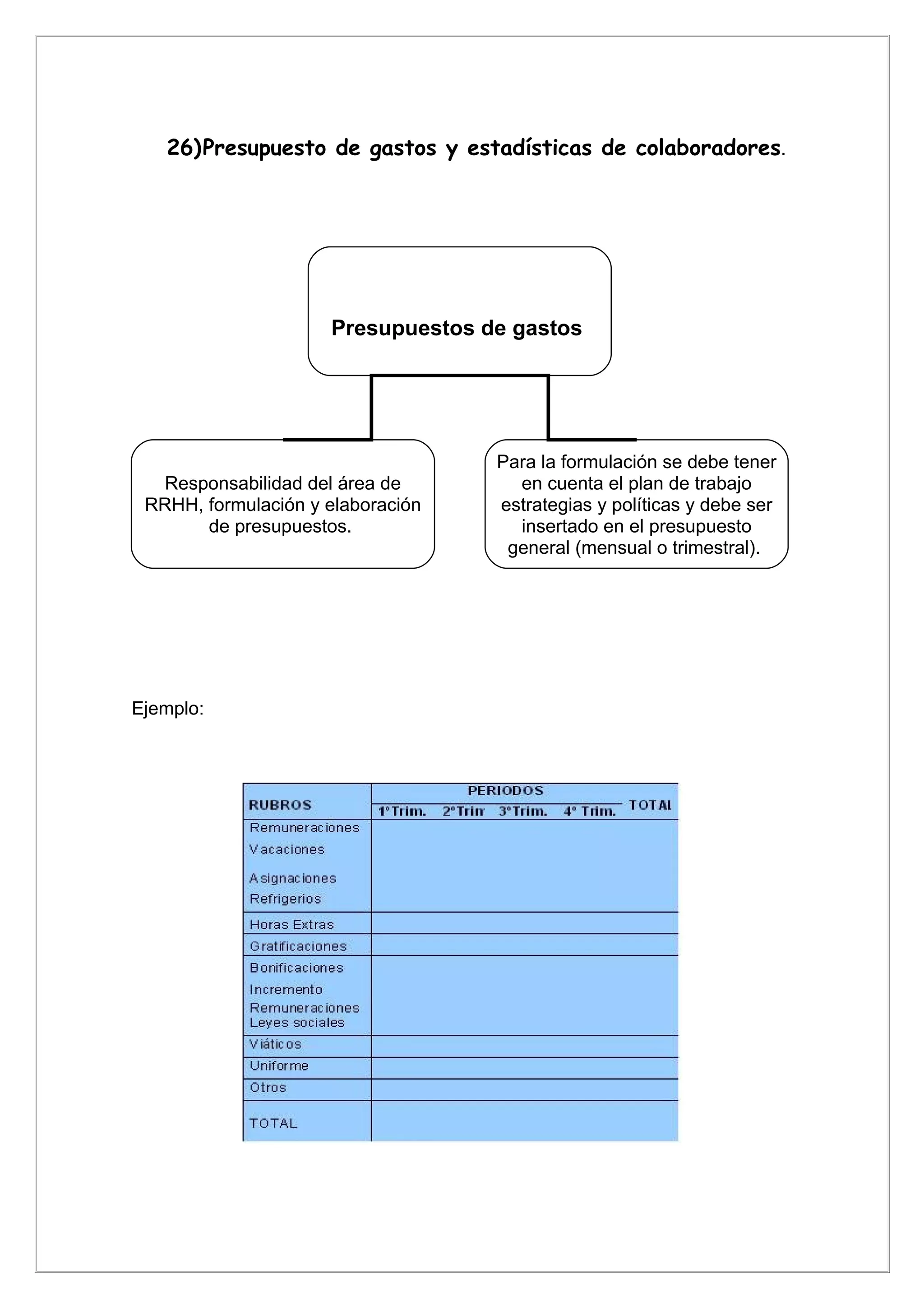 26)Presupuesto de gastos y estadísticas de colaboradores.




                     Presupuestos de gastos




                                   Para la formulación se debe tener
  Responsabilidad del área de        en cuenta el plan de trabajo
 RRHH, formulación y elaboración   estrategias y políticas y debe ser
       de presupuestos.              insertado en el presupuesto
                                    general (mensual o trimestral).




Ejemplo:
 