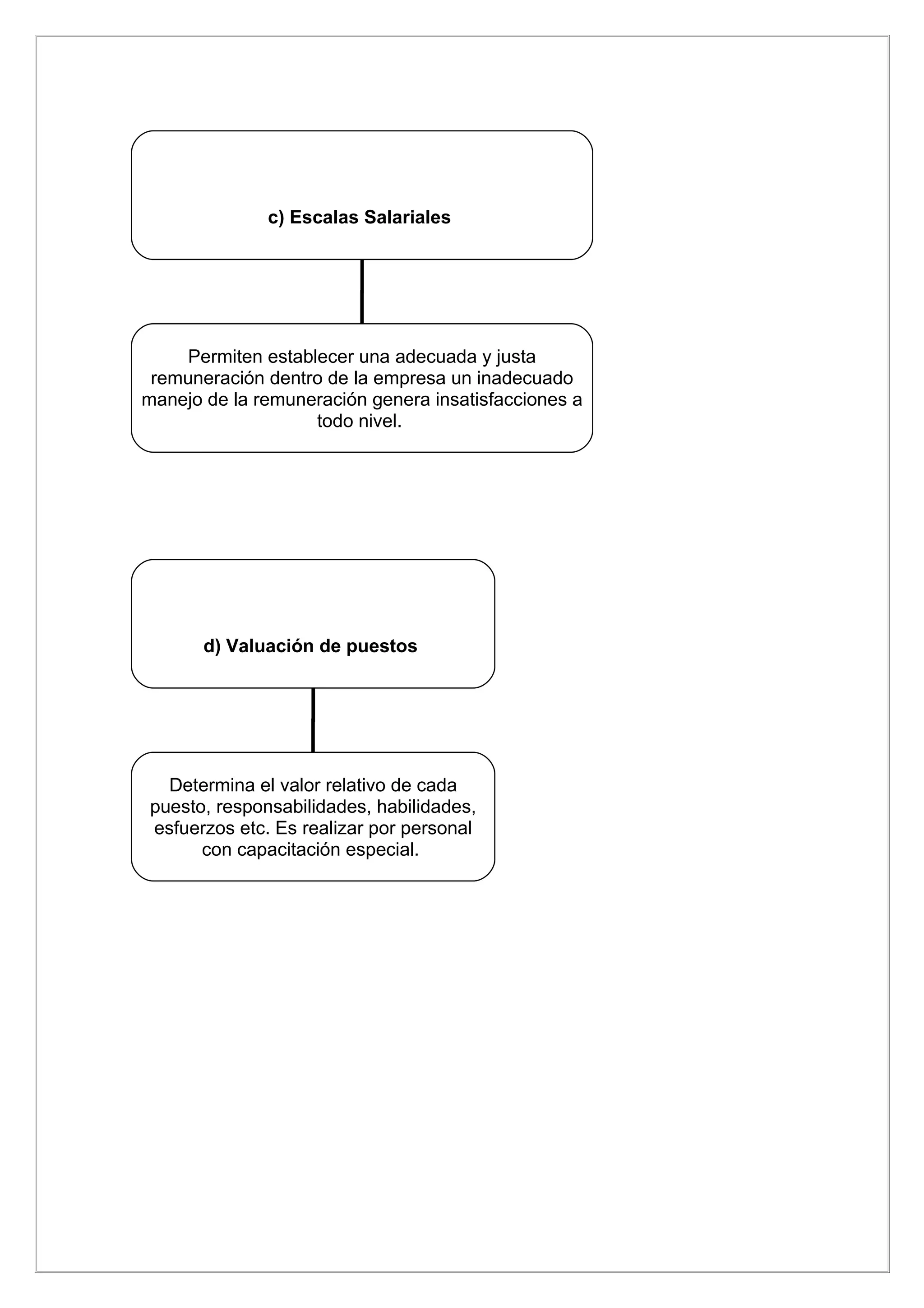 c) Escalas Salariales




     Permiten establecer una adecuada y justa
 remuneración dentro de la empresa un inadecuado
manejo de la remuneración genera insatisfacciones a
                    todo nivel.




       d) Valuación de puestos




  Determina el valor relativo de cada
puesto, responsabilidades, habilidades,
esfuerzos etc. Es realizar por personal
      con capacitación especial.
 